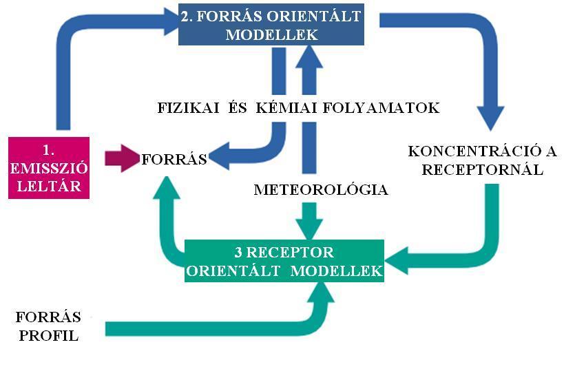 mérési adatokra alapozott statisztikai elemzés segítségével 38/111 metodikától függően elemi szénnek (termikus-optikai mérési módszer, elemental carbon, EC) vagy fekete karbonnak (műkorom) neveznek