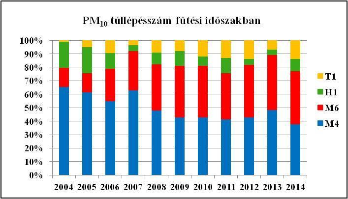 mérési adatokra alapozott statisztikai elemzés segítségével 51/111 Sajószentpéteren nincs kiépített elkerülő út, a 26-os számú főközlekedési út a település központján vezet keresztül, így a közúti