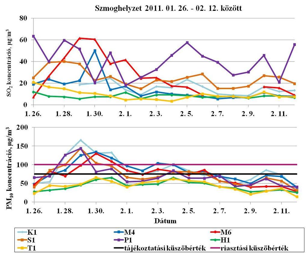 7.3.2.3 2011. 01. 26. 02. 12. közötti szmoghelyzet mérési adatokra alapozott statisztikai elemzés segítségével 69/111 A szmoghelyzetben a koncentrációk alakulását a 63. ábra, a 64.