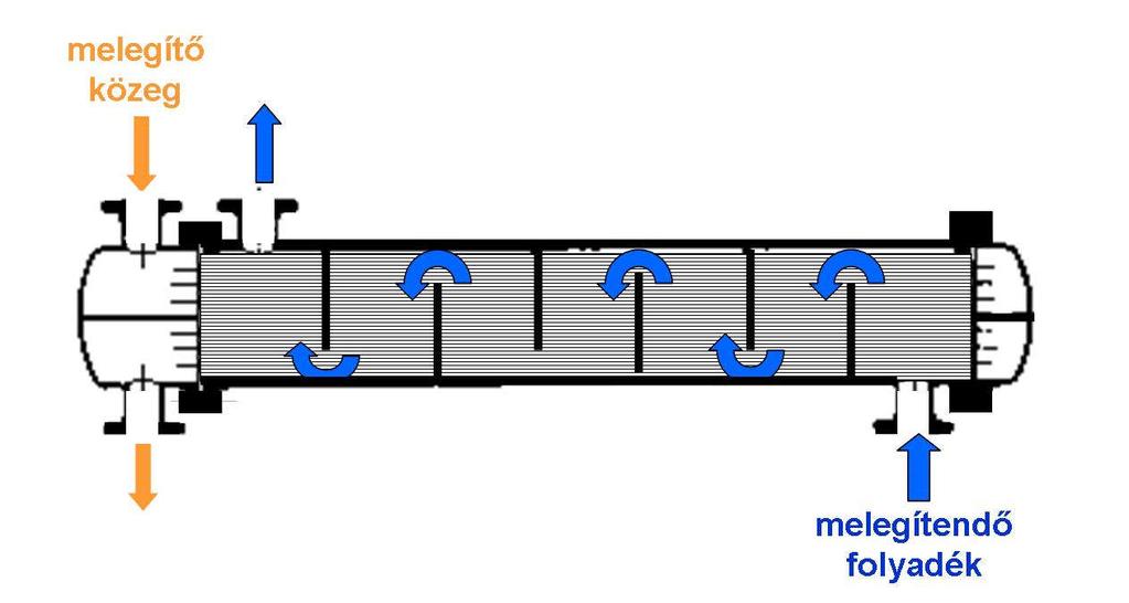 Terelőlemezes, merev csőköteges hőcserélő A melegítendő közeg alaposabb kevertetése céljából a merev csőköteges hőcserélőbe