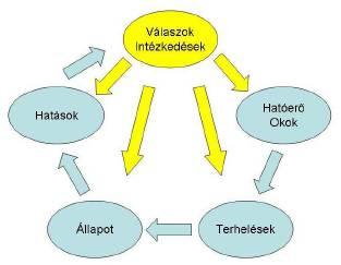 A VGT MÓDSZERE - DPSIR A DPSIR modell: Drivers Hajtóerők: Pressures Terhelések: States Állapotok: Impacts Hatások: Responses Válaszok: Igények