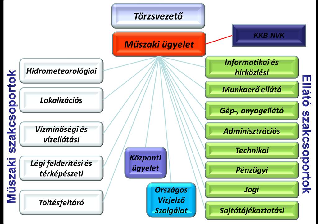 Védekezés ORSZÁGOS