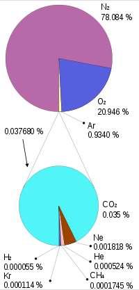 A száraz atmoszféra anyagi tartalma Gas Volume Nitrogen (N 2 ) 780,840 ppmv (78.084%) Oxygen (O 2 ) 209,460 ppmv (20.946%) Argon (Ar) 9,340 ppmv (0.9340%) Carbon dioxide (CO 2 ) 397 ppmv (0.