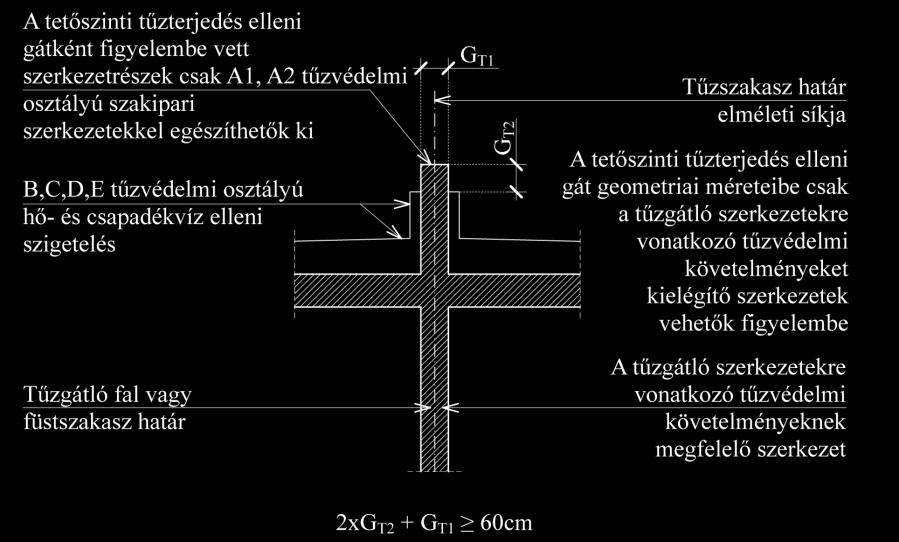 ábra, a Tűzterjedés elleni védelem megoldásainak további követelményei alcímhez Tetőszinti tűzterjedés elleni gát lapostető esetén 5.