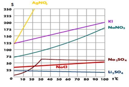 7 kémiai elem vegyjelét, amelyek a periodusos rendszer főcsoportjaiban találhatók; b. 7 fém vegyjelét; c. 6 kémiai elem vegyjelét, amelyek szilárd halmazállapotú egyszerű anyagokat alkotnak; d.