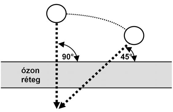 A diagramból látható, hogy a 290 nanométer (0,29 mikron) alatti hullámhosszúságú UV sugarak gyengülése nagyon jelentős, olyannyira, hogy ezeken a hullámhosszakon az ózonréteg 1 mm (100 Dobson)