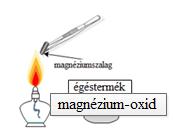 A változásokat hőtermelés kíséri, az anyagok belső energiája csökken, a környezet belső energiája nő. 2.