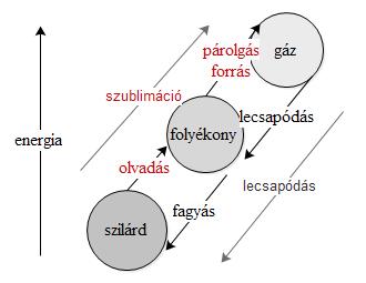 Kémia 7. 3 Hőtermelő és hőelnyelő folyamatok 1. óra Halmazállapot-változásokat kísérő energiaváltozás Fizika 7., Természetismeret 5. 6.