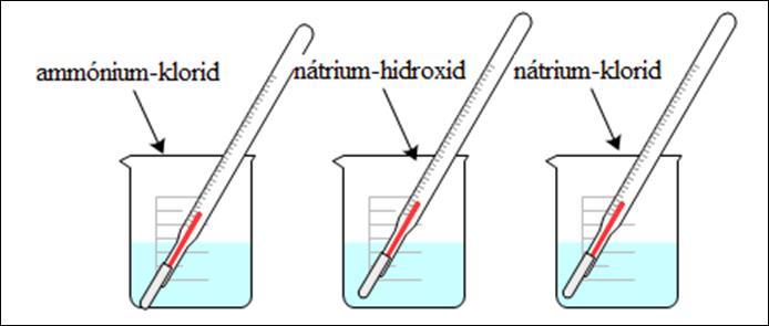 Kémia 7. 7 Hőtermelő és hőelnyelő folyamatok Fizika 7., matematika 2.