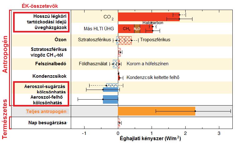 Irodalmi áttekintés jelentésük szerint az iparosodott korszak teljes emberi eredetű éghajlati kényszere +2,3±1,1 W/m 2 -rel egyenlő, ami az ÜHG-ok és aeroszol részecskék fokozódó hatása miatt 43