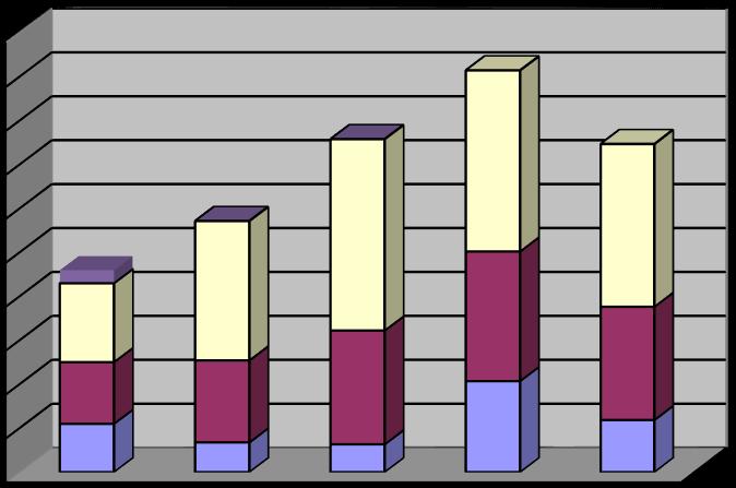 Összességében az Intézetnek a pályázatokból származó bevétele 2017-ben elmaradt az előző évitől, amit az NKFIH-tól, ill.