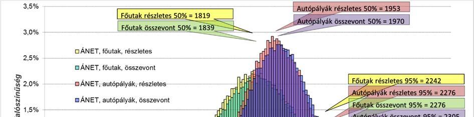 14.1. ábra: Egységtengely-szám 1000 nehézjárműből Vizsgált utak Összevont (95%) Részletes (95%) Eltérés Autópályák 2305 2276