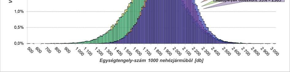 Bár a véletlennek köszönhető, az ábrán éppen látható, hogy a négy vizsgált eset az útpályaszerkezet-méretezés területén elfogadható 95%-os megbízhatósági szinten számított értéke szinte azonos, de az