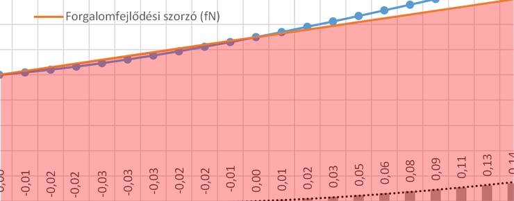 a többi tényező konstans az átlagos napi forgalom értékei a 2000. évben adottak, a járműátszámítási szorzókat és a többi paramétert az előírás rögzíti.