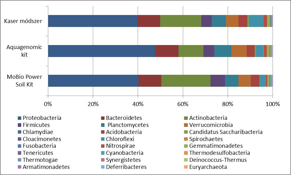 Eredmények és értékelésük mintákban az Actinobacteria baktériumok relatív mennyisége jelentősen kisebb volt (6,57% és 3,69%), mint a Käser féle módszerrel tisztított DNS mintánál (30,77%).