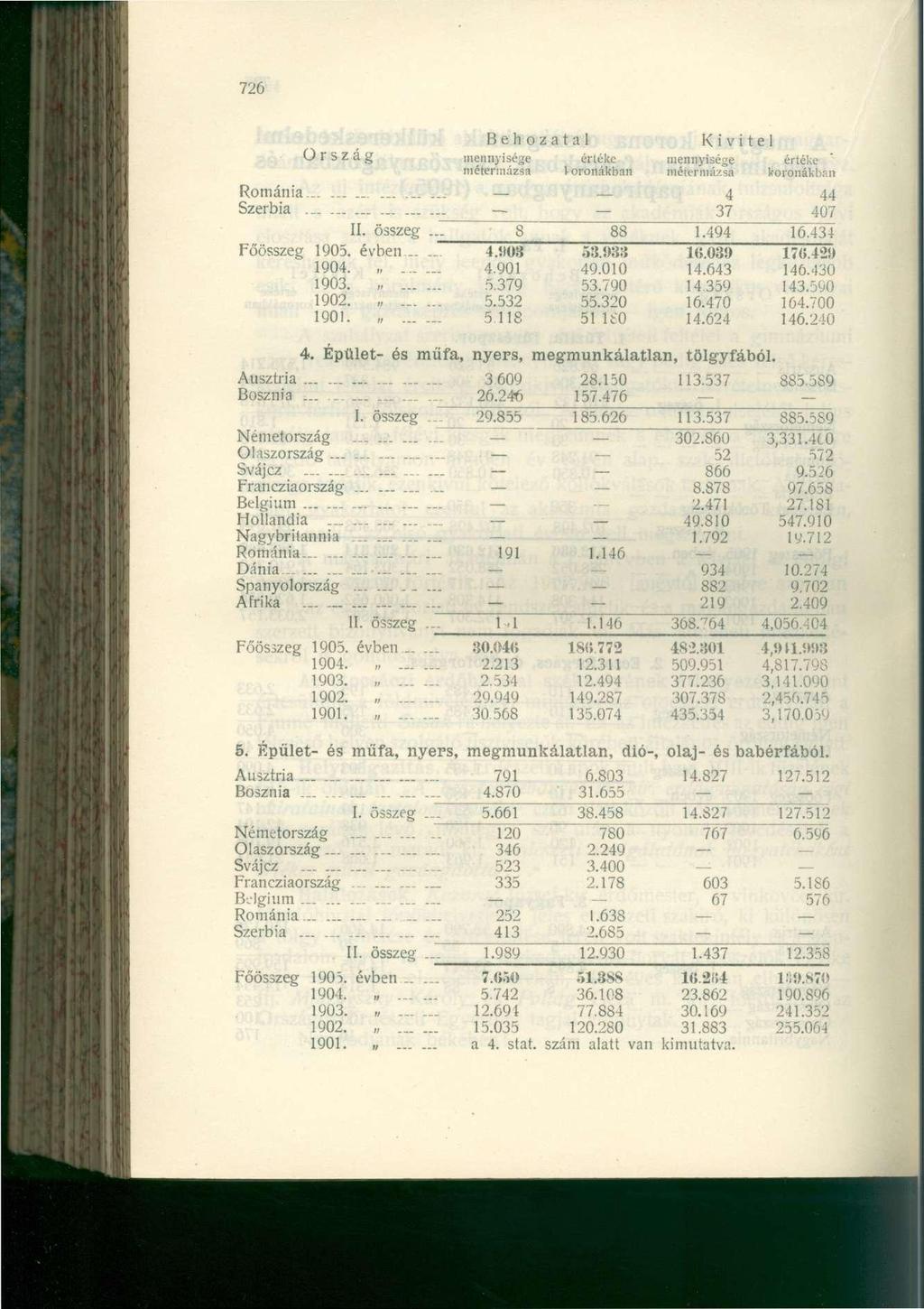 726 Ország mennyisége értéke mennyisége értéke métermázsa 1 oronákban métermázsa koronákban Románia............ 4 44 Szerbia - 37 407 II. összeg. SS 88 1.494 16.434 Főösszeg 1905. évben 4.1(03 53.