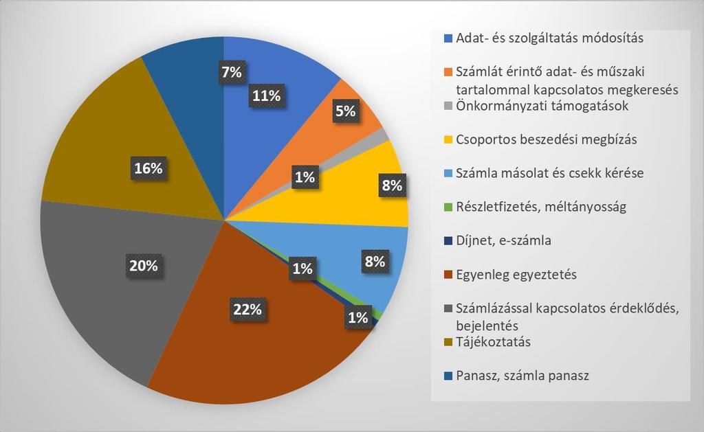 E-mailen érkezett megkeresések