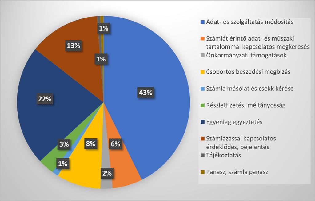 Postai úton érkezett megkeresések