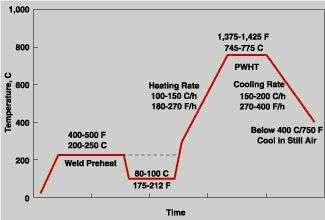 3.3. Az X20CrMoWV 12 1 1 W - ötvözésű martenzites acél hegesztése A martenzites hegesztési technológiában a varratot a vizsgált acél MS hőmérséklete alatti hőmérsékletre hevítettük elő.