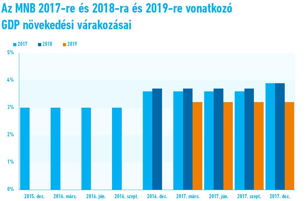 pedig 3,9 százalékos gazdasági növekedést vár idénre. Mind a két esetben javultak az előrejelzések a korábbiakhoz képest (2-3.ábra).