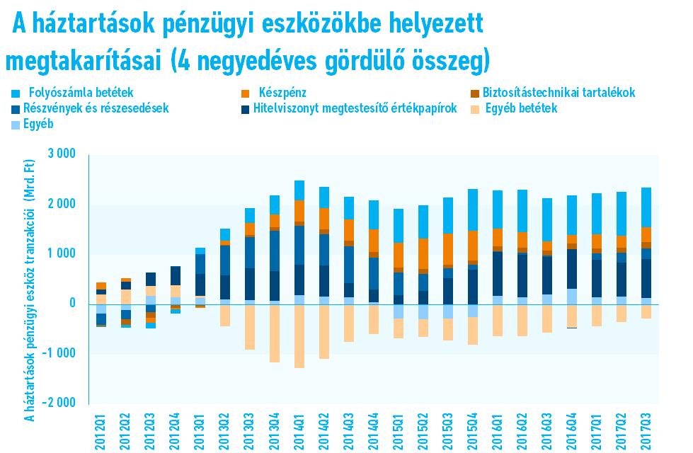 Ugyanakkor az alacsony kamatszintek miatt a lakás sok esetben versenyképes alternatíva lehet.