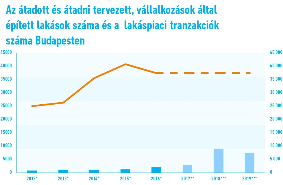 Kínálati oldal Idén jelentősen megugorhat a használatba vételi engedélyek száma, az új lakások tömeges elkészülése a használt piacra is hat: az új otthonba költözők ugyanis erre az időpontra