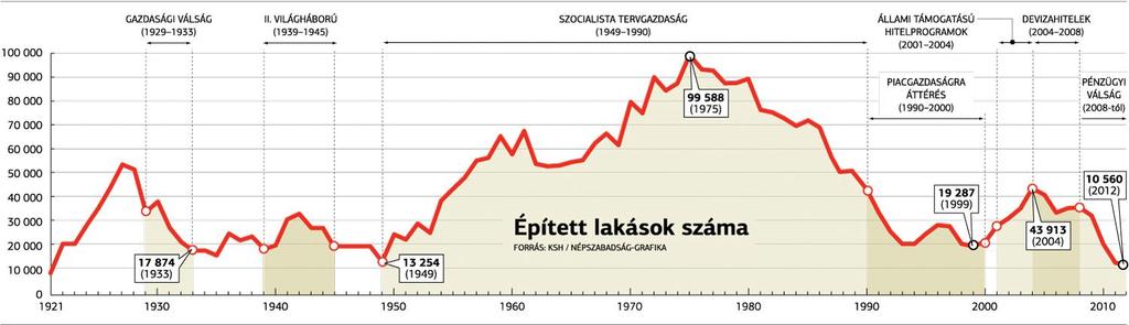 2. ábra: Épített lakások száma Magyarországon 1920-tól 2012-ig (Forrás: KSH, 2016) Amint a 2. ábrán is látható az első világháború után egy nagyobb emelkedés mutatkozik az épített lakások számában.