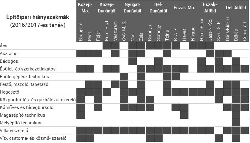 Mindez azt jelenti, hogy a munkaerő-tartalék bő tízéves mélyponton van a szektorban, feltehetően az elhelyezkedni kívánók részéről itt már foglalkoztathatósági problémák is felmerülnek.