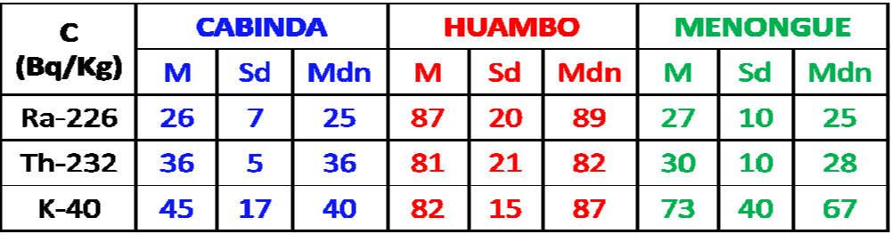 Nagyobb értékek: Huambo (a referenciákhoz képest) 40 K: Kisebb értékek Geológia