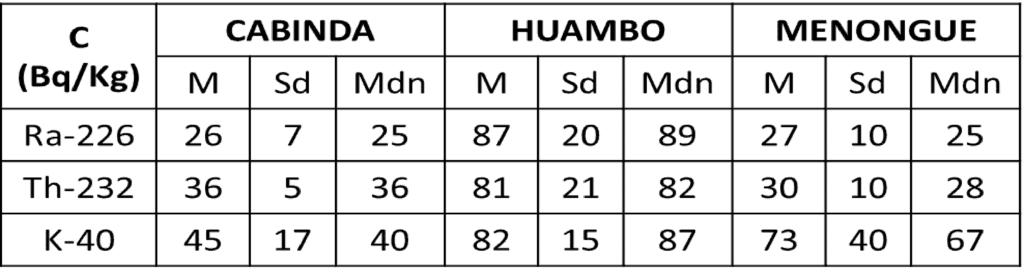 , 2013) Világátlag: 30 Bq/kg 35 Bq/kg (UNSCEAR Világátlag: 2000) 2000) 30 Bq/kg