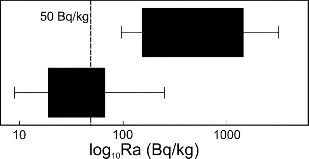 226 Ra, 232 Th and 40 K contents Coal slags (n=15) Others (n=14) Coal