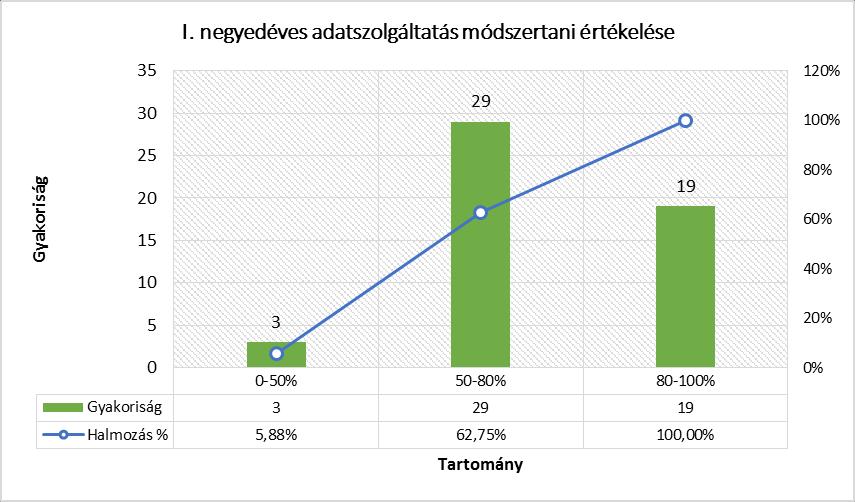 Adatszolgáltatás módszertani vizsgálatának