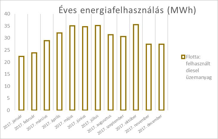ÉVES ENERGIAFELHASZNÁLÁS ALAKULÁSA ENERGIANEMENKÉNT Az éves energiafelhasználás a földgáz kivételével nem mutat szezonalitást, hiszen mind a villamosenergia majdnem 85%-a