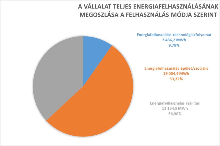 Az energiamegoszlásokat tovább vizsgálva; - A vállalat teljes