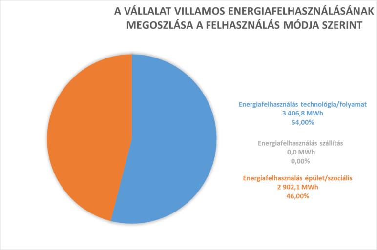 53%-ot tesz ki. - A technológiai felhasználás aránya valamivel 10% alatti.