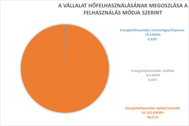 - A villamosenergia esetén 54% a technológia és 46% a szociális