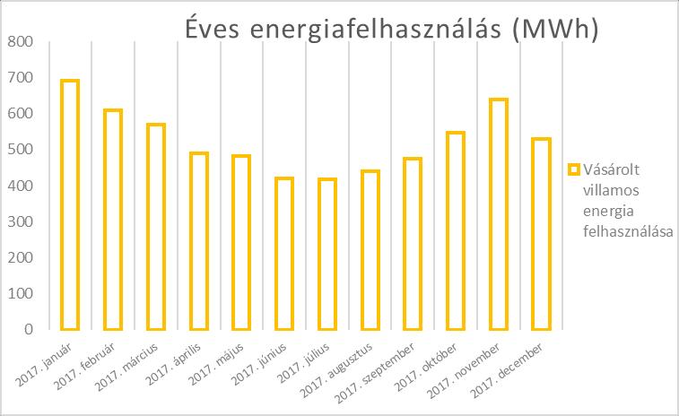 ÉVES ENERGIAFELHASZNÁLÁS