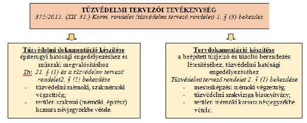 és tűzoltó berendezés létesítéséhez, tűzvédelmi hatósági engedélyezéséhez szükséges tervdokumentáció készítését. 2. ábra: Tűzvédelmi tervezői tevékenység szabályozása, forrás: [7] 2. A Ttv. 47.