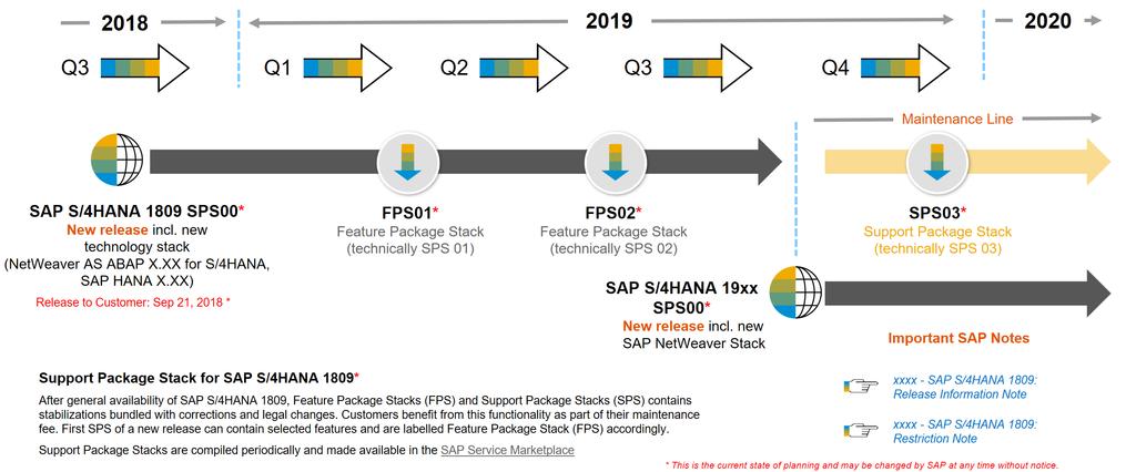 SAP S/4HANA onpremise Verzióstratégia és tervezett kiszállítások Compatibility csomagok: Through the Compatibility Packages SAP provides customers a limited use right to run certain classic SAP ERP