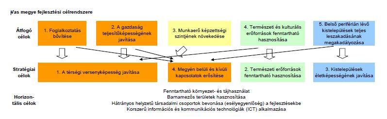 alapja a megújulásra képes gazdasága, illetve az egyedi kulturális, természeti értékek fenntartható hasznosítása, illetve a fejlett közlekedési és kommunikációs rendszere.