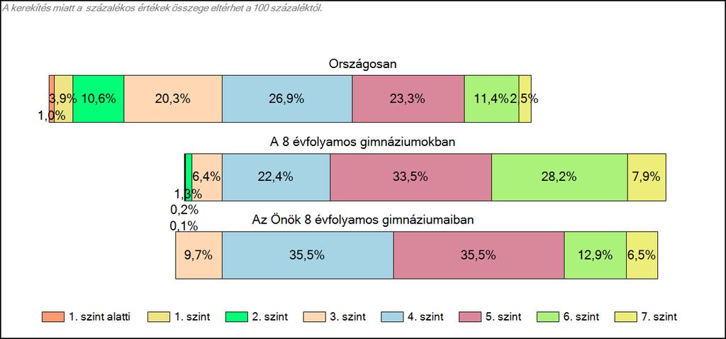 8 évfolyamos gimnáziumaiban Szövegértés A tanulók