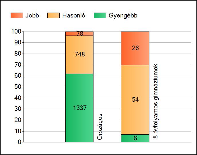 1a Átlageredmények Az intézmények átlageredményeinek összehasonlítása Szövegértés A szignifikánsan jobban, hasonlóan, illetve gyengébben teljesítő intézmények száma és aránya (%) A tanulók