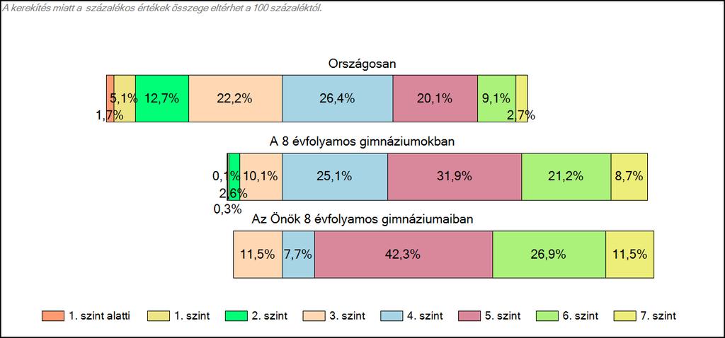 1c Képességeloszlás Az országos eloszlás, valamint a tanulók eredményei a 8 évfolyamos gimnáziumokban és az Önök 8