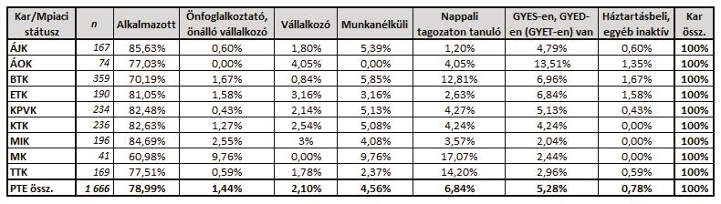 A diplomás munkahely 70. ábra: Volt ezek között regisztrált munkanélküli időszak?