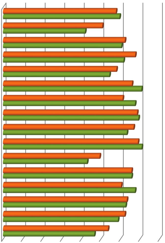 PÉCSI TUDOMÁNYEGYETEM 98. ábra: A kompetenciák munkavégzéshez szükséges és meglévő szintjeinek értékei (GAP elemzés páros t-próbával) Elméleti szakt. alk.