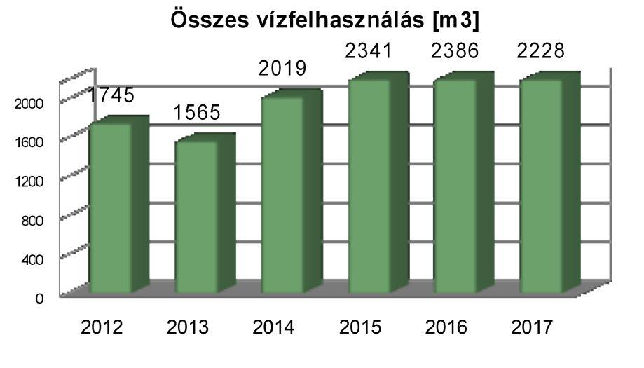 ,153 liter/1 db értékesített termék) - Víztakarékos csapbetétek és zuhanyfejek alkalmazása - Víz nélküli piszoárok beszerelése - Dolgozók környezet tudatormálása -Gépek hűtő kenő emulzió