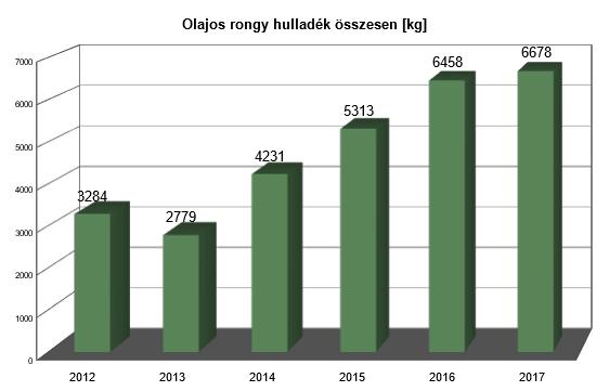 keletkezése Olajos rongy, felitató veszélyes hulladék mennyiségének csökkentése 1 %-al a 216. évi bázisadathoz képest (max.