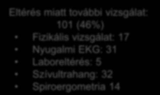 UTÁNPÓTLÁS SZŰRÉS 222 panaszmentes ifjúsági utánpótlás sportoló anamnézis, fizikális vizsgálat, nyugalmi EKG,