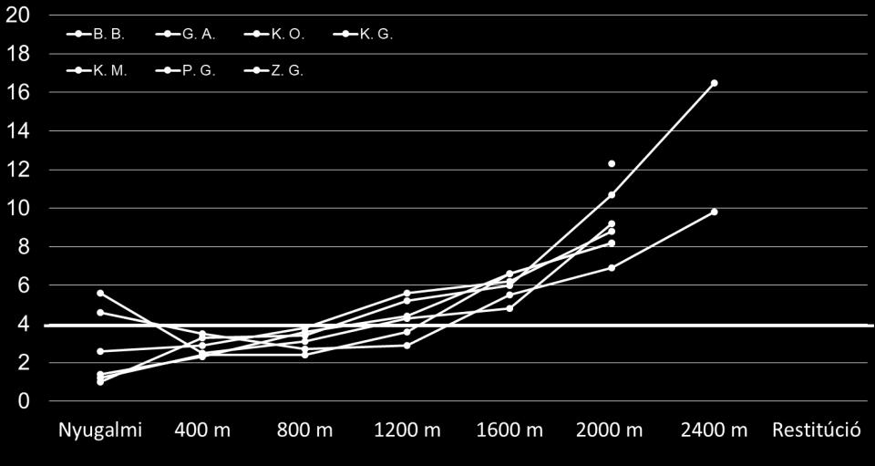 R. 1,5 3,0 3,2 4,4 7,4 8,4-7,4 2 000 1,72 15,0 57,3 S. A. 1,1 2,1 3,8 4,6 7,9 10,5-10,4 1 760 1,72 15,0 54,3 F. B. 0,9 3,0 5,6 7,2 8,2 11,0 14,1 10,8 2 200 1,77 NA NA II. II. III. G. A. 2,6 2,9 3,8 5,6 6,2 8,8-9,0 1 920 1,76 16,0 63,2 K.