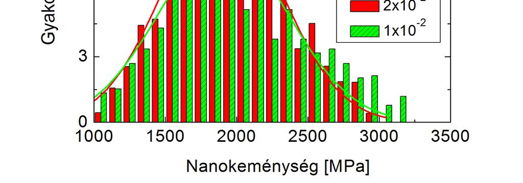 nanokeménységek eloszlása. A folytonos görbék a mérési adatok Gauss-féle illesztését jelzik. A III.56.